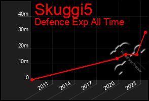 Total Graph of Skuggi5