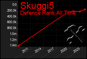 Total Graph of Skuggi5