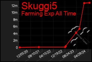 Total Graph of Skuggi5