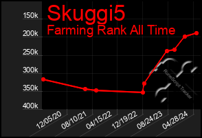 Total Graph of Skuggi5