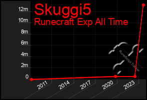 Total Graph of Skuggi5