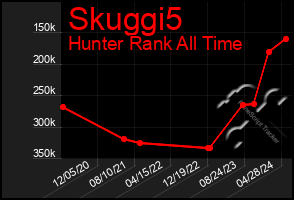 Total Graph of Skuggi5