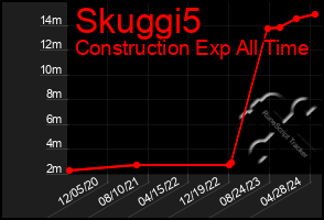 Total Graph of Skuggi5