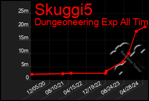 Total Graph of Skuggi5