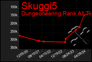 Total Graph of Skuggi5