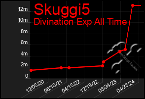 Total Graph of Skuggi5