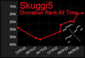 Total Graph of Skuggi5