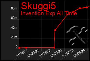 Total Graph of Skuggi5