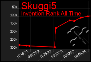 Total Graph of Skuggi5