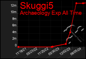 Total Graph of Skuggi5