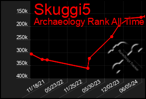 Total Graph of Skuggi5