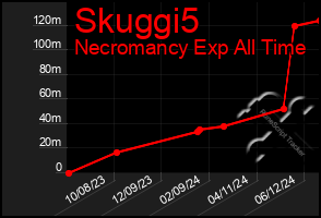 Total Graph of Skuggi5