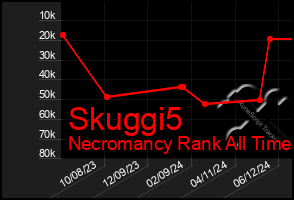 Total Graph of Skuggi5