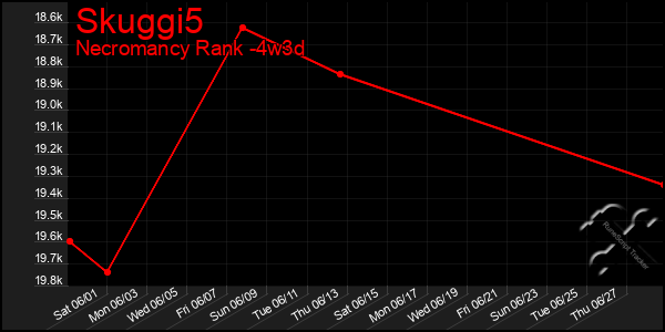 Last 31 Days Graph of Skuggi5