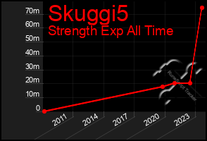 Total Graph of Skuggi5