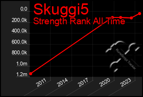 Total Graph of Skuggi5