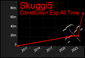 Total Graph of Skuggi5