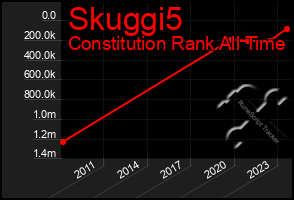 Total Graph of Skuggi5