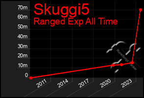 Total Graph of Skuggi5