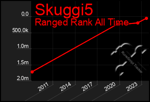 Total Graph of Skuggi5