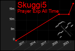 Total Graph of Skuggi5