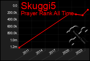 Total Graph of Skuggi5