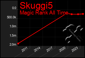 Total Graph of Skuggi5