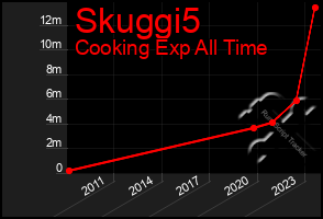 Total Graph of Skuggi5