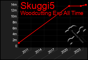 Total Graph of Skuggi5