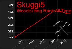 Total Graph of Skuggi5