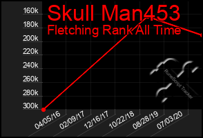 Total Graph of Skull Man453