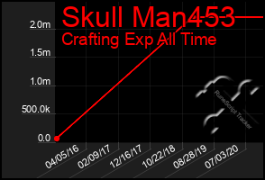 Total Graph of Skull Man453