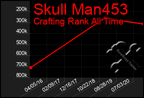 Total Graph of Skull Man453