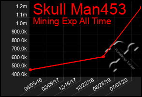 Total Graph of Skull Man453