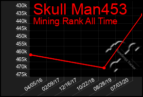 Total Graph of Skull Man453