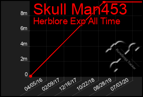 Total Graph of Skull Man453