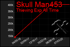 Total Graph of Skull Man453