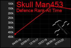 Total Graph of Skull Man453