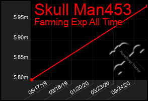 Total Graph of Skull Man453