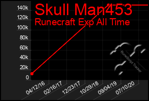 Total Graph of Skull Man453