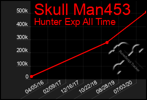 Total Graph of Skull Man453