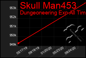 Total Graph of Skull Man453