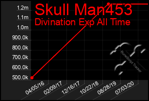 Total Graph of Skull Man453