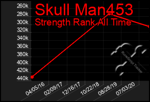 Total Graph of Skull Man453