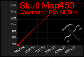 Total Graph of Skull Man453