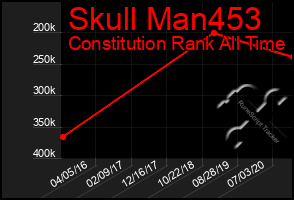 Total Graph of Skull Man453