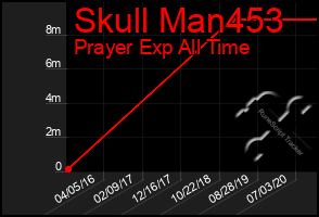Total Graph of Skull Man453