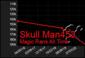 Total Graph of Skull Man453