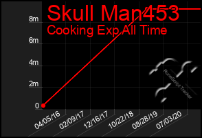 Total Graph of Skull Man453