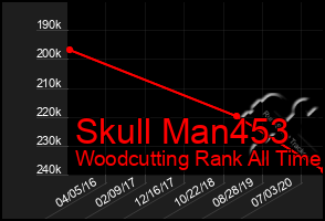 Total Graph of Skull Man453